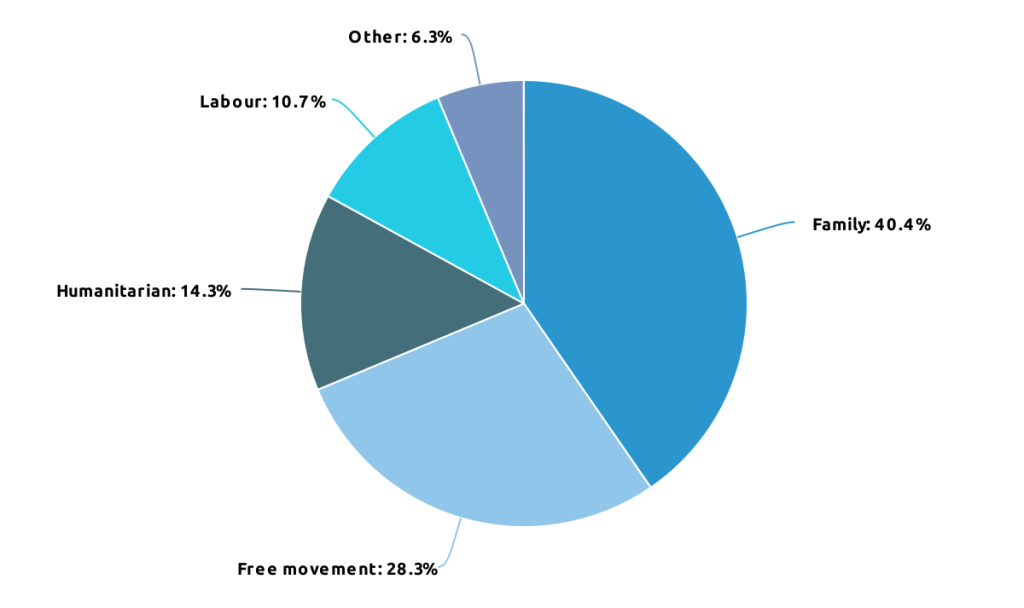 migrants-category-entry-OECS-coutnries-2017