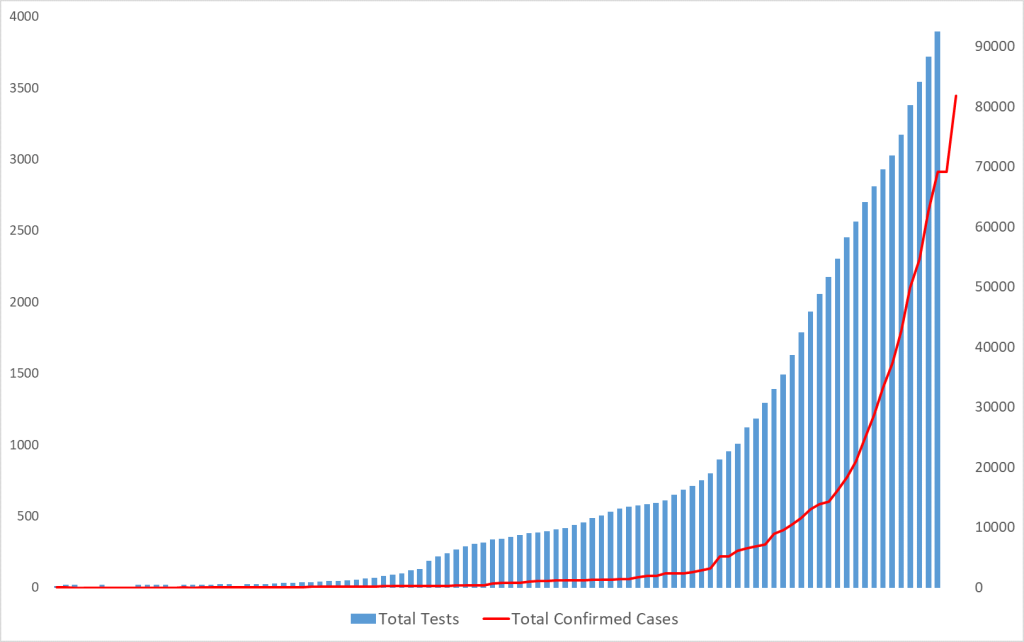 fig.3-total-confirmed-covid19-cases-and-tests