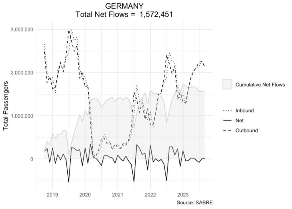 Graph demonstrates inbound, outbound, net and cumulative net flows to Germany from 2019 to 2023