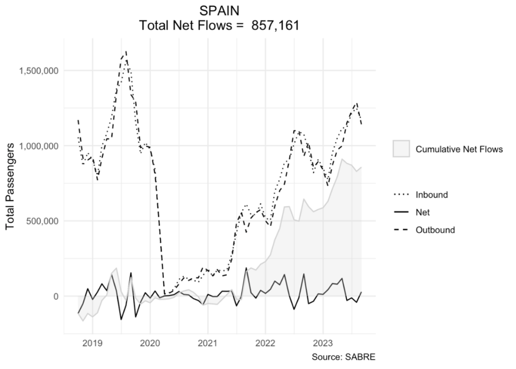 Graph demonstrates inbound, outbound, net and cumulative net flows to Spain from 2019 to 2023