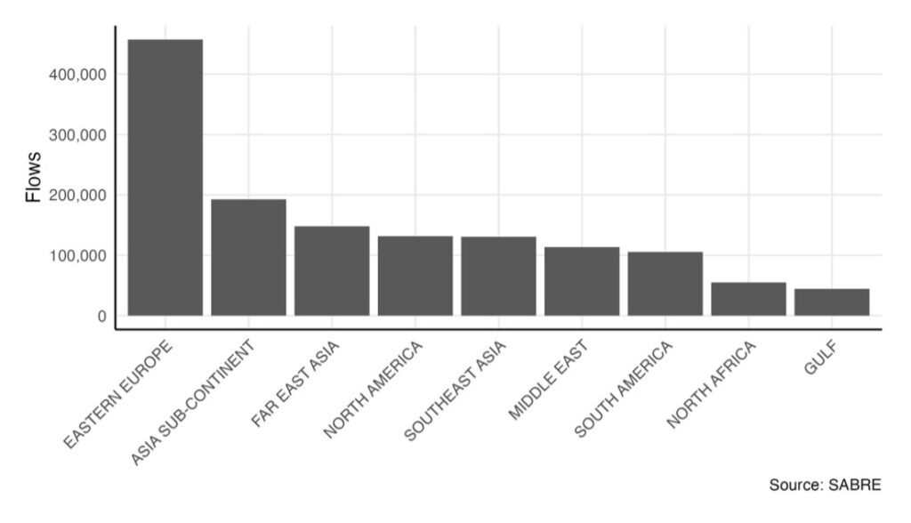 Bar chart shows flows into Germany by region of the world. 