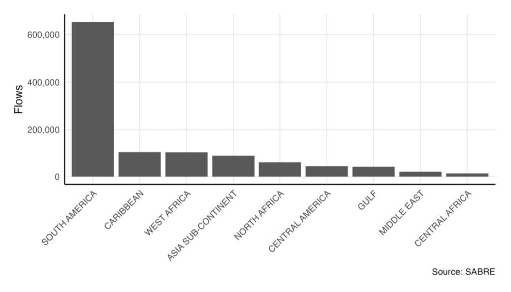 Bar chart shows flows into Spain by region of the world.