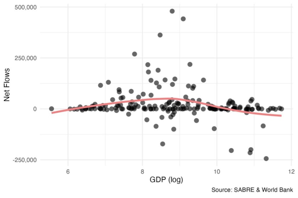 Scatterplot show net flows from countries by origin country's GDP. 