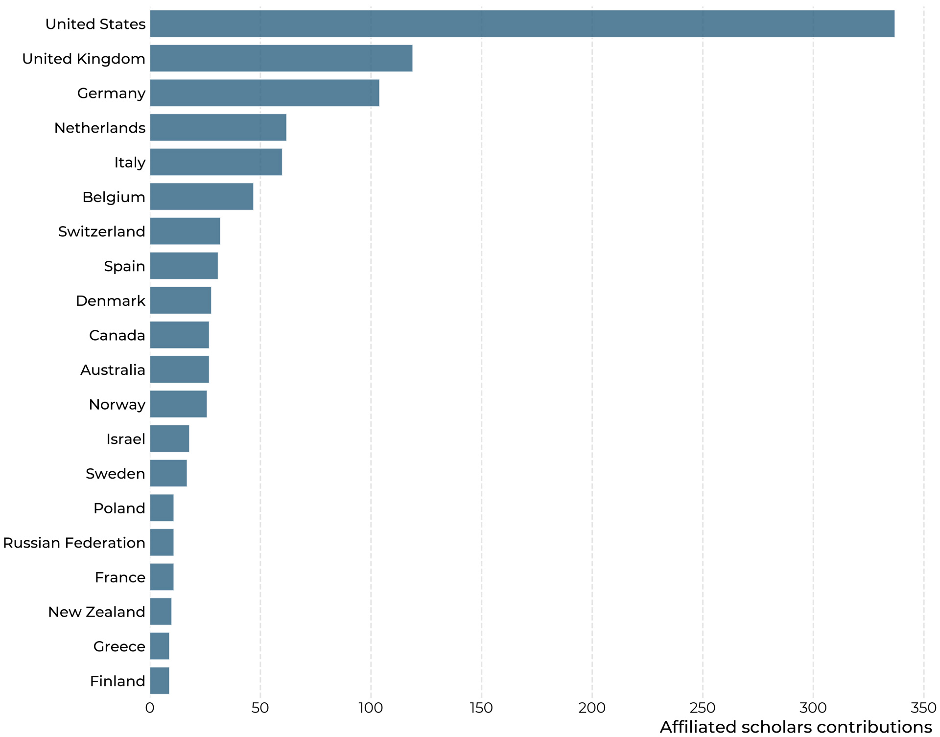 count by country