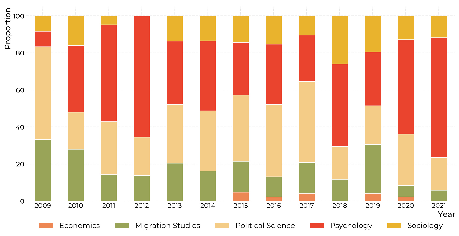 disciplines over time