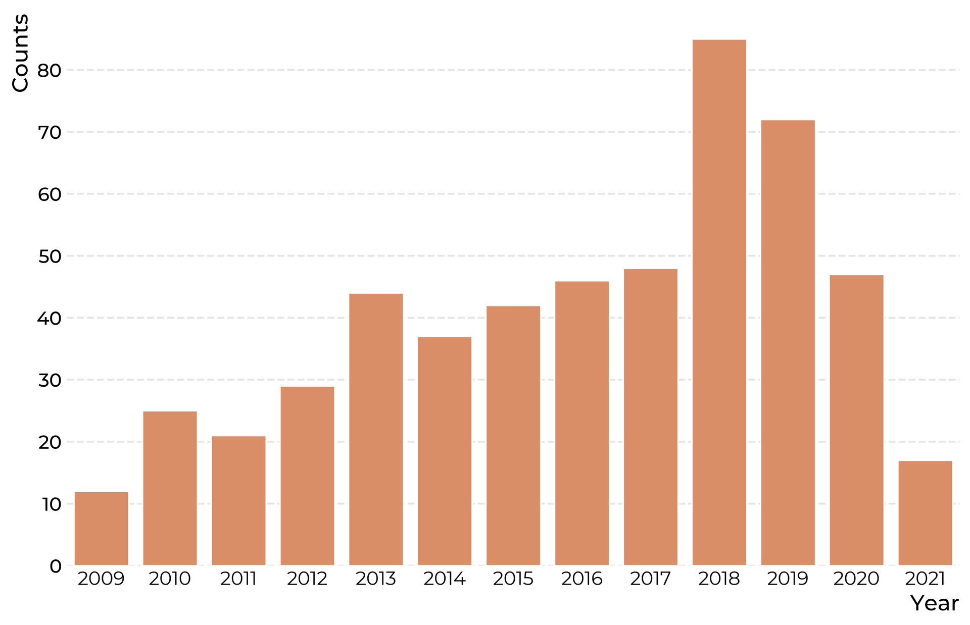 distribution over time
